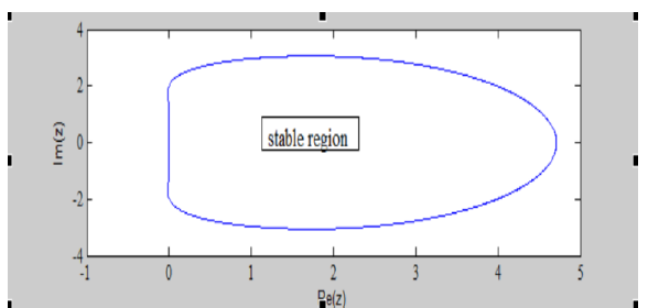 Region of Absolute Stability of 3SBITOM