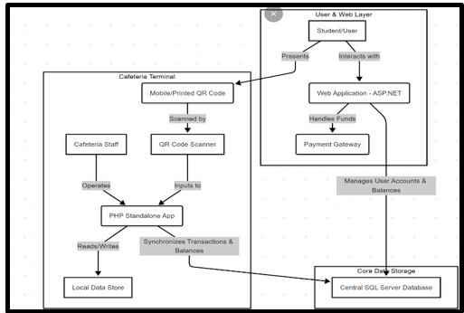 Architecture of the FoodCardQR Model