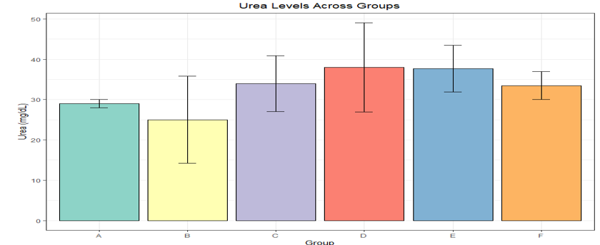 Urea Levels Across Experimental Groups