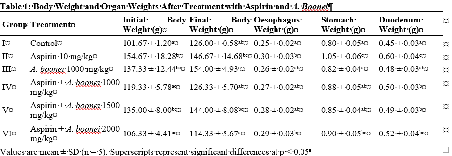 Body Weight and Organ Weights After Treatment with Aspirin and A. Boonei