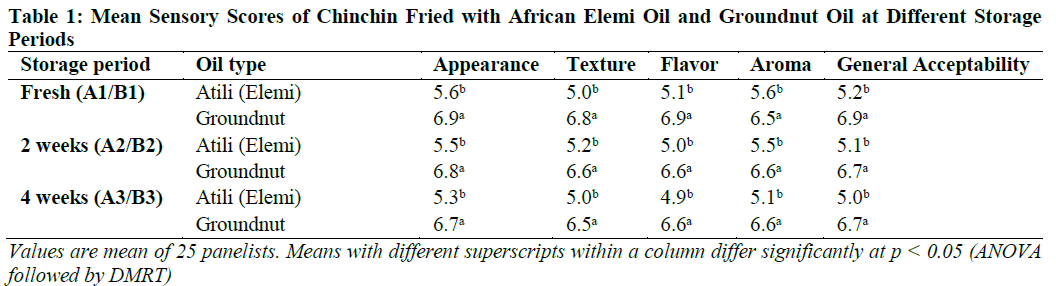 Mean Sensory Scores of Chinchin Fried with African Elemi Oil and Groundnut Oil at Different Storage Periods