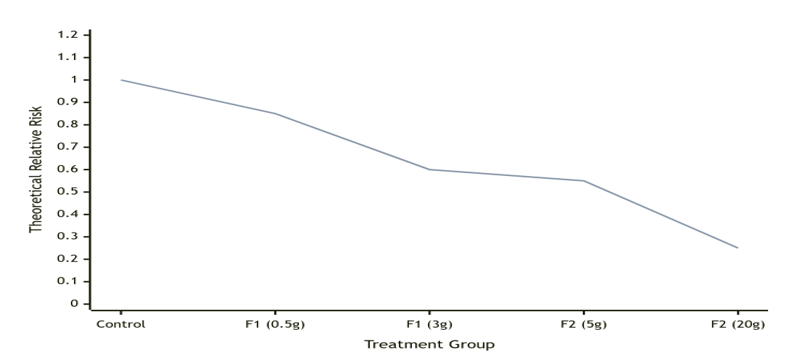 Dose-Dependent Public Health Risk Reduction Based on the Observed dose-Dependent Microbial Inhibition (R² = 0.94)