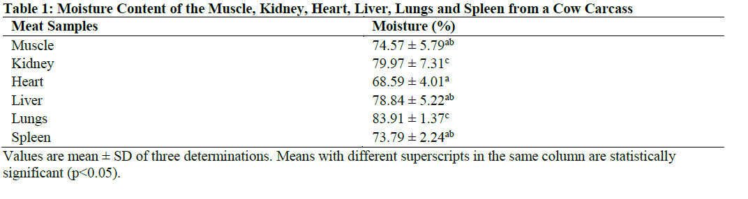 Moisture Content of the Muscle, Kidney, Heart, Liver, Lungs and Spleen from a Cow Carcass