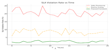 A graph of SLA against Time