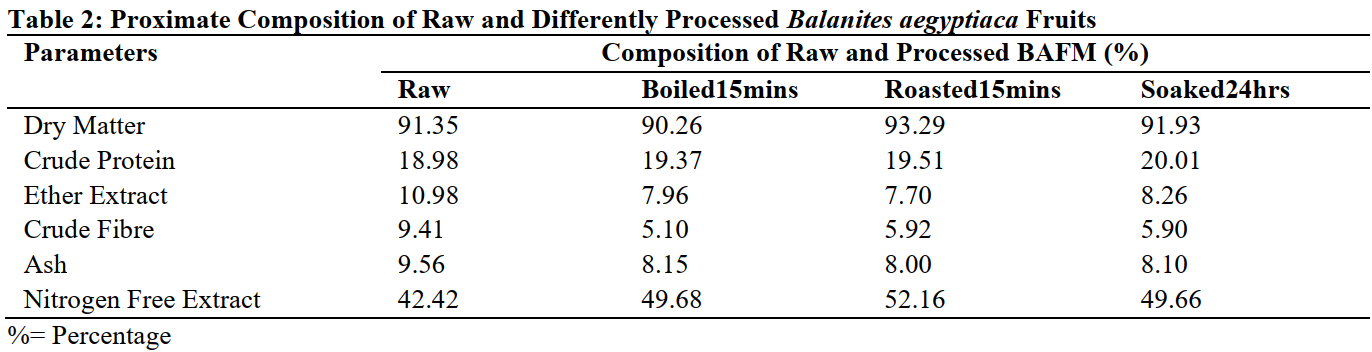 Proximate Composition of Raw and Differently Processed Balanites aegyptiaca Fruits
