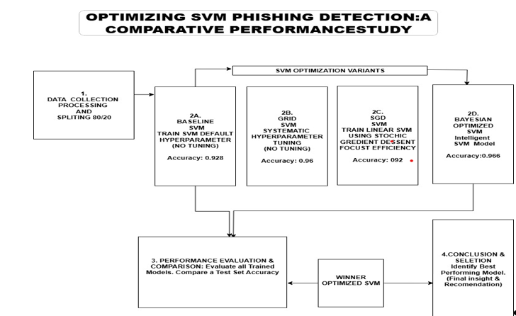 Comparative Performance Study
