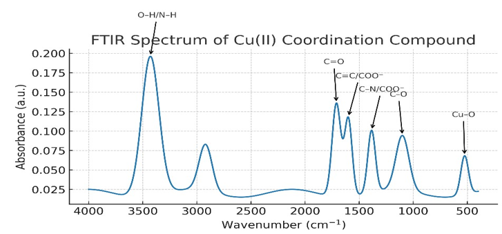 FTIR Spectrum of Cu²+ Coordination Compound Showing O–H, C=O, and Cu–O Vibrations