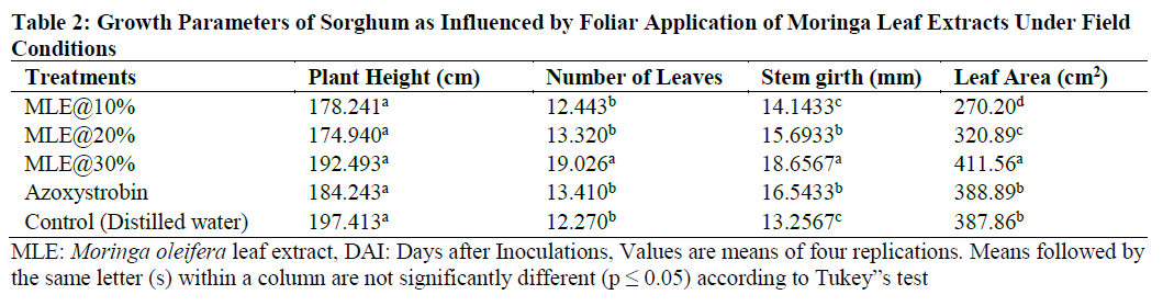 Growth Parameters of Sorghum as Influenced by Foliar Application of Moringa Leaf Extracts Under Field Conditions