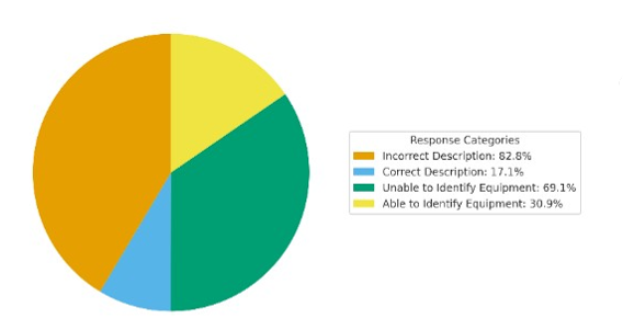 Knowledge of Radiation Concept Amongst Respondents