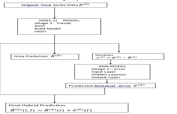 Grey-Artificial Neural Network Architectural Diagram