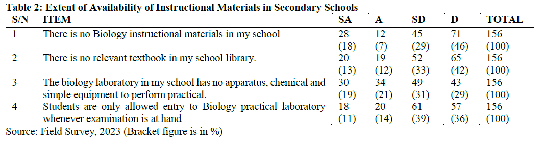 Extent of Availability of Instructional Materials in Secondary Schools