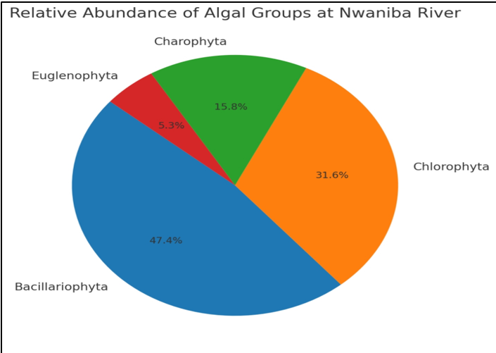 Abundance and Ecological Implications of Nwaniba River