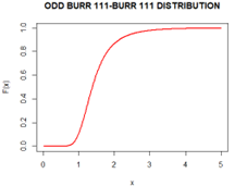Plots showing the shapes of the CDF and PDF of the Odd Burr III-Burr III model