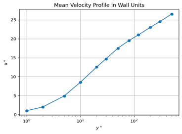 Mean Velocity Profile