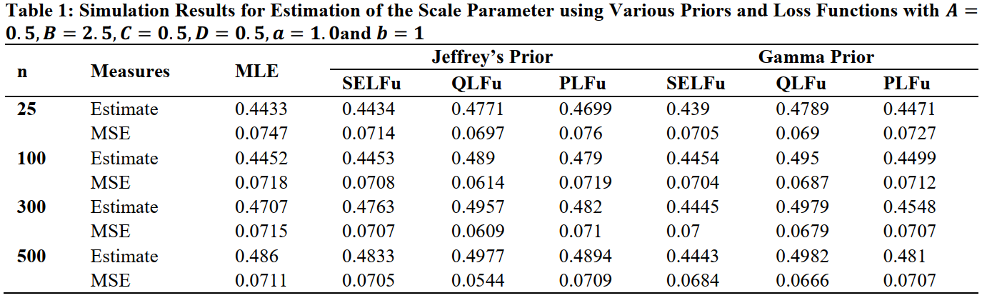 Simulation Results for Estimation of the Scale Parameter using Various Priors and Loss Functions