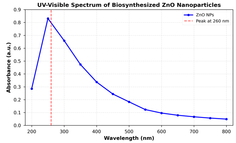 UV-Visible Absorption Spectrum of Biosynthesized ZnO Nanoparticles showing Characteristic Peak at 260 nm