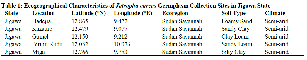 Ecogeographical Characteristics of Jatropha curcas Germplasm Collection Sites in Jigawa State