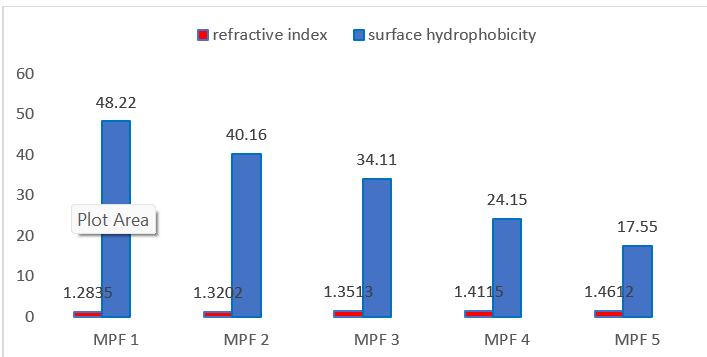Refractive Index and Surface Hydrophobicity of M. Myristica Seed Protein Fluxes Stabilized Emulsion