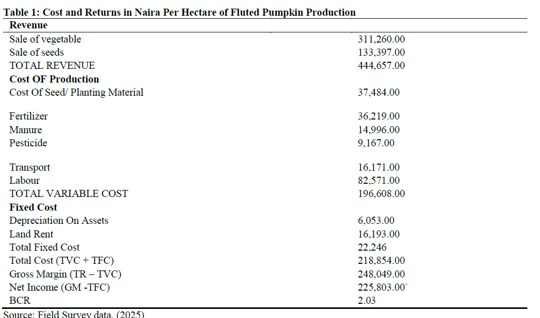 Cost and Returns in Naira Per Hectare of Fluted Pumpkin Production