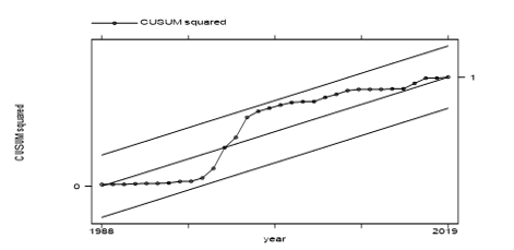 Cumulative Sum Test