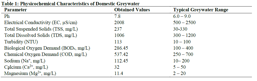Physicochemical Characteristics of Domestic Greywater