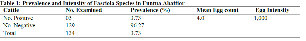 Prevalence and Intensity of Fasciola Species in Funtua Abattior