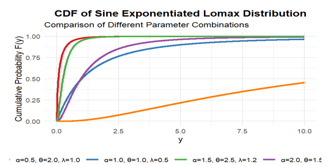 CDF Plot of S-EL Distribution with Different Parameter Combination