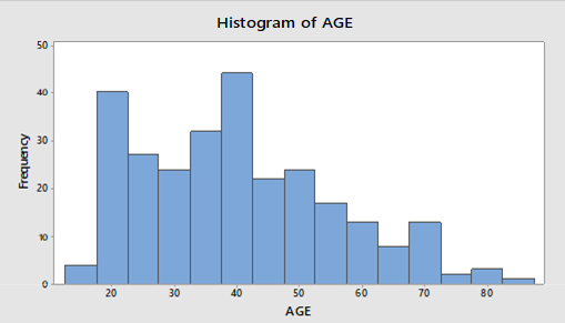 Distribution of Age Among Individuals Living with HIV/AIDS