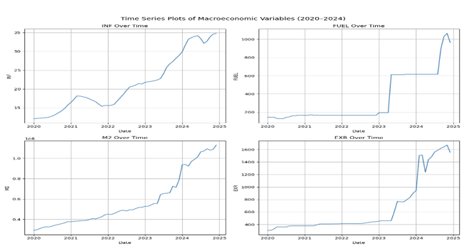 Monthly Trends in Macroeconomic Variables (2020–2024)