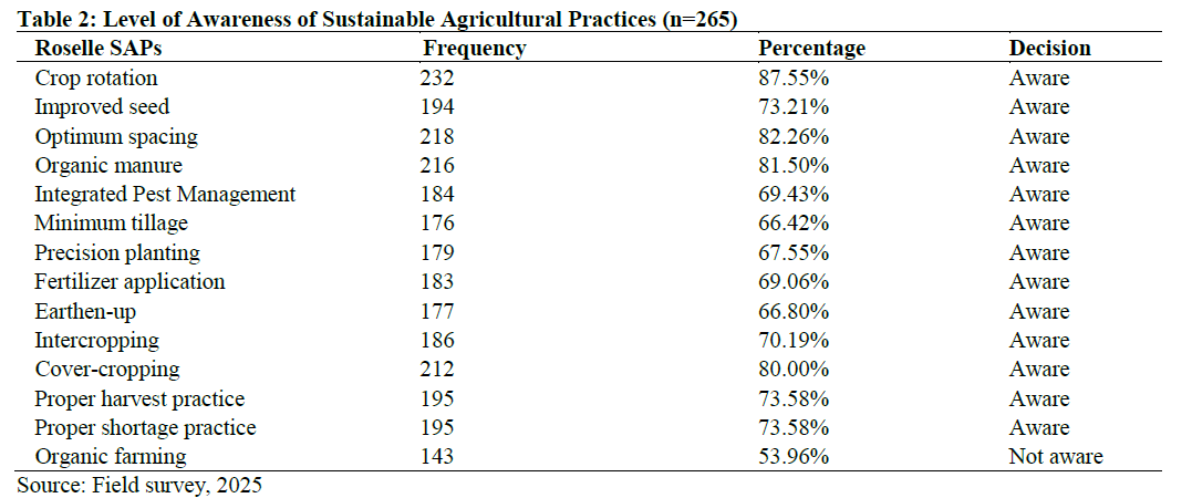 Level of Awareness of Sustainable Agricultural Practices (n=265)