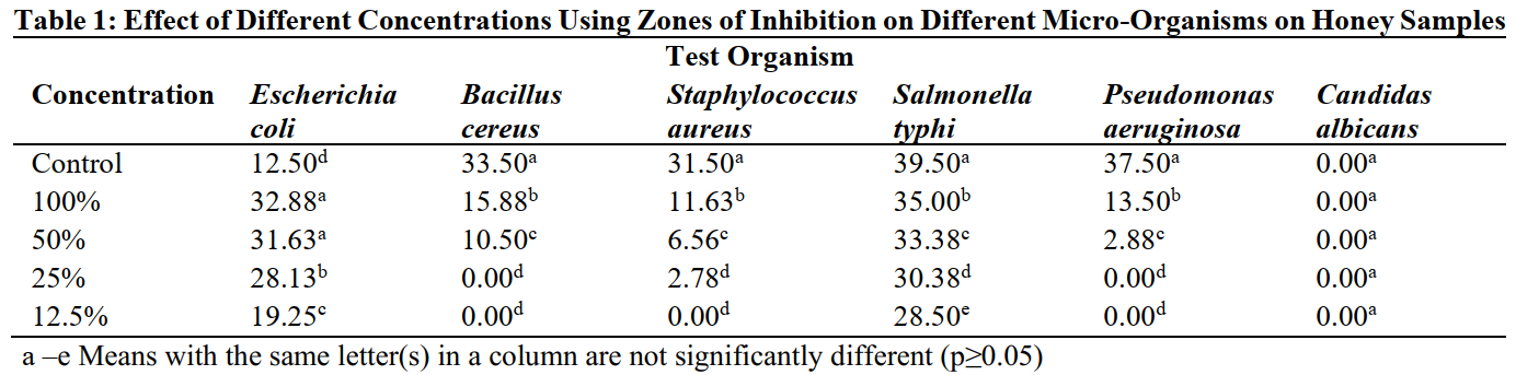 Effect of Different Concentrations Using Zones of Inhibition on Different Micro-Organisms on Honey Samples