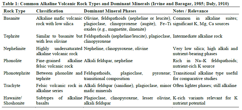 Common Alkaline Volcanic Rock Types and Dominant Minerals (Irvine and Baragar, 1985; Daly, 1910)