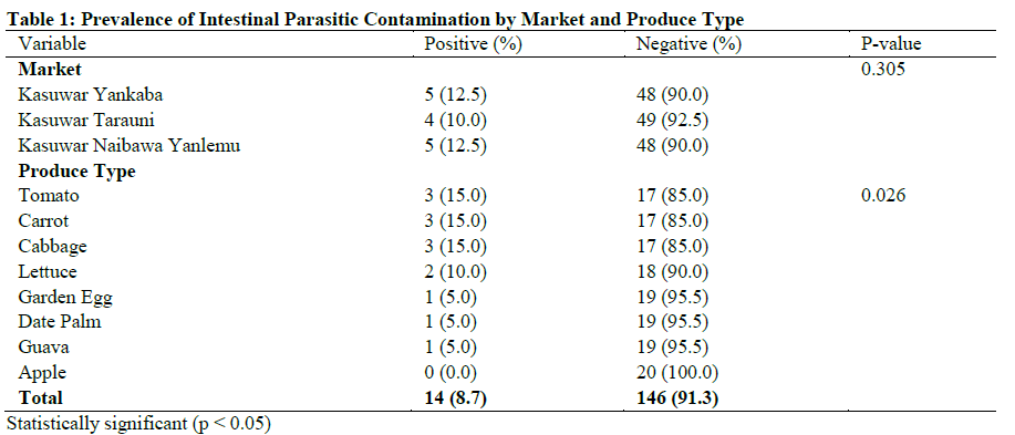 Prevalence of Intestinal Parasitic Contamination by Market and Produce Type