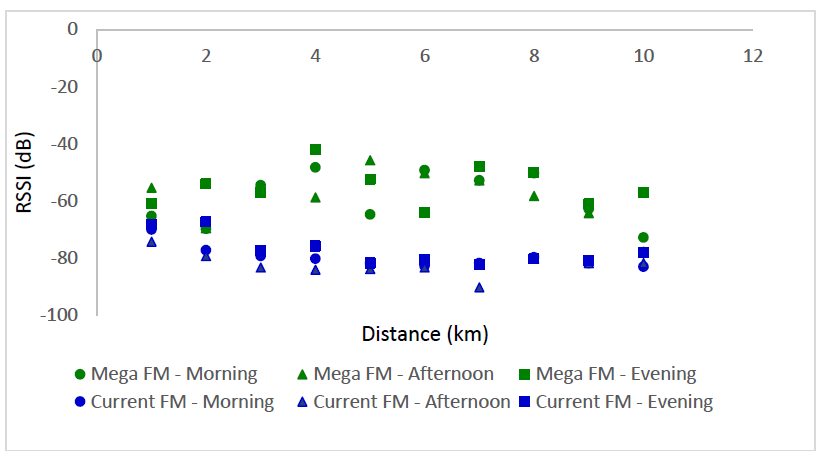 Plot of RSSI vs Distance for Mega and Current FM Stations