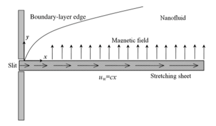 Boundary Layer Configuration