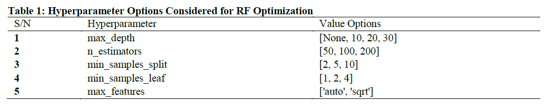 Hyperparameter Options Considered for RF Optimization