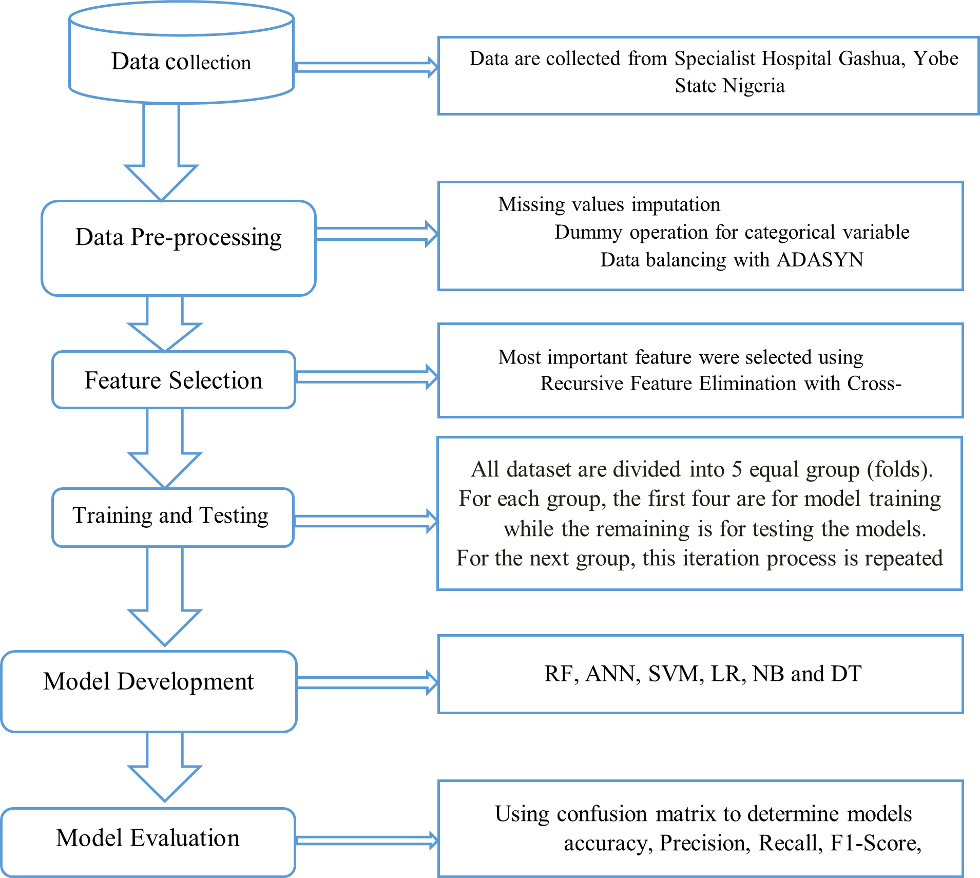 Proposed System Design Workflow