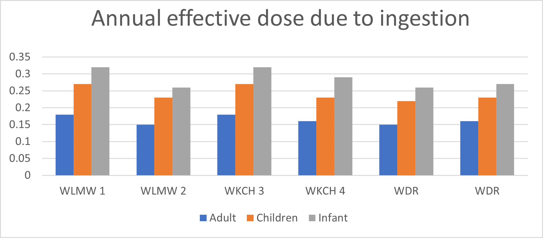Annual effective dose due to ingestion for different age groups for well water samples