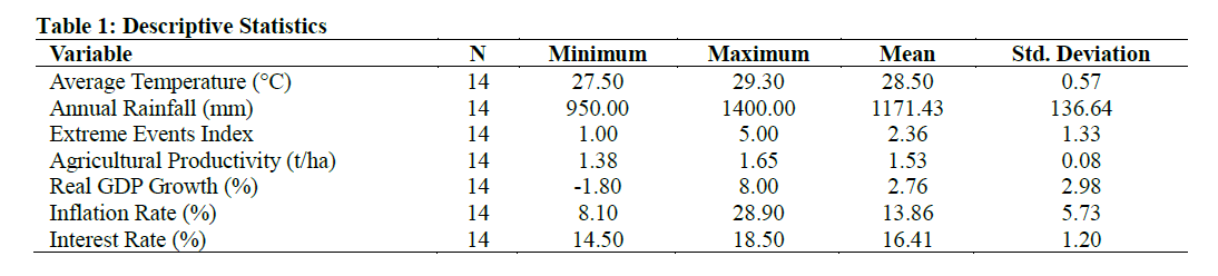 Descriptive Statistics