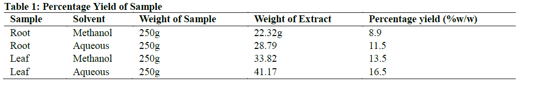 Percentage Yield of Sample