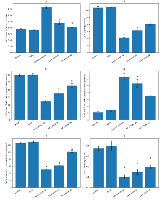 Effect of Rutin on Oxidative Stress Biomarkers in Sodium Arsenite-Exposed Rats. (A) Lipid Peroxidation (LPO); (B) Reduced Glutathione (GSH); (C) Glutathione S-transferase (GST); (D) Glutathione peroxidase (GPx); (E) Catalase (CAT); and (F) Superoxide Dismutase (SOD). Bars Represent mean ± SD (n = 7). *Significant Compared with the Control Group (p < 0.05); ᵃ,ᵇ Significant Compared with the Sodium Arsenite Group (p < 0.05). LPO: nmol MDA/mg Protein; GSH: µg/mg Protein; GST: µmol CDNB Conjugate/min/mg Protein; GPx: nmol NADPH oxidized/min/mg Protein; CAT: µmol H₂O₂ Consumed/min/mg Protein; SOD: units/mg Protein
