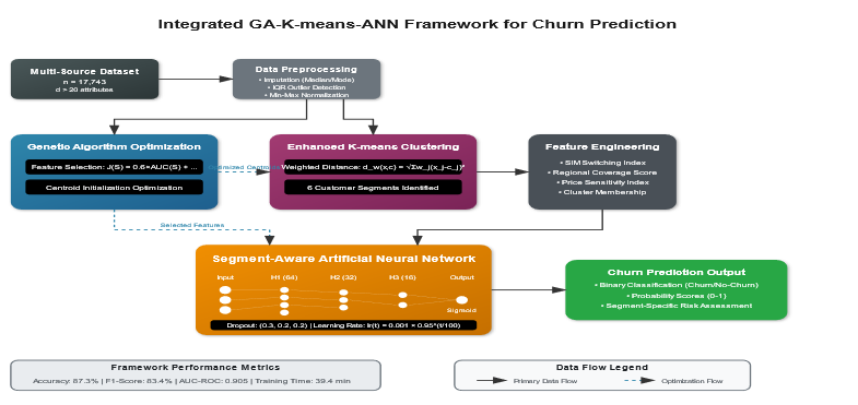 Integrated GA-K-means-ANN Framework with Comprehensive Data Flow Between Algorithmic Components