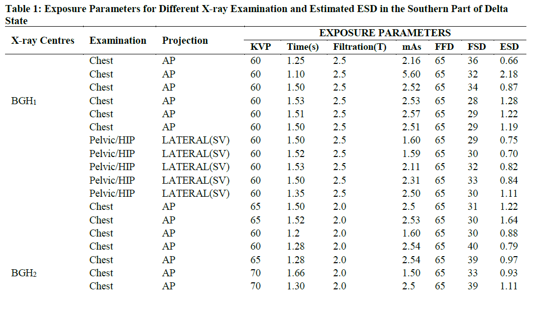 Exposure Parameters for Different X-ray Examination and Estimated ESD in the Southern Part of Delta State