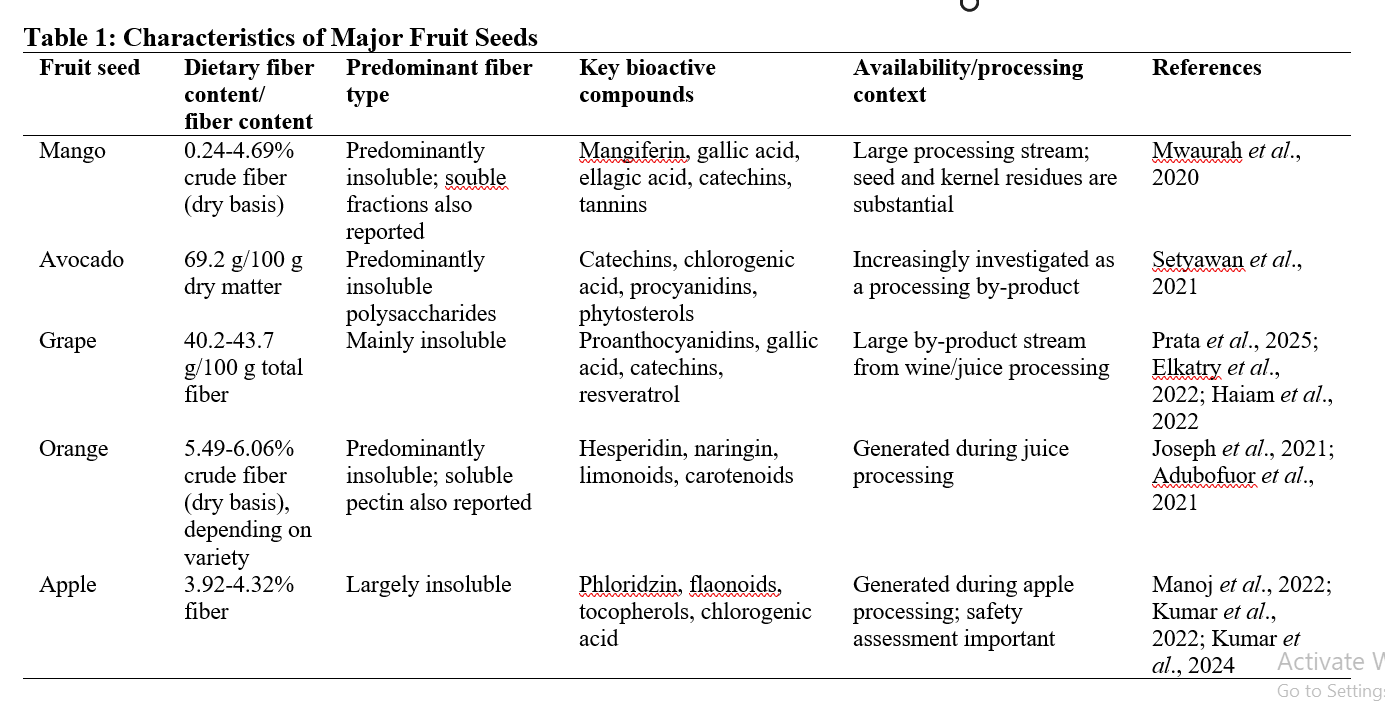 Characteristics of Major Fruit Seeds