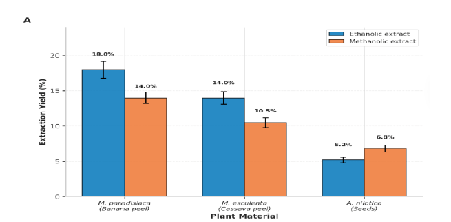Percentage Yield of Crude Extracts from Musa paradisiaca Peel, Manihot esculenta Peel, and Acacia nilotica Seeds using Ethanolic and