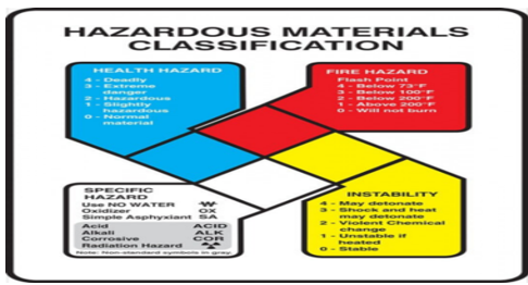 National Fire Protection Association (NFPA) ‘704’ Diamond Standard (Maldonado et al., 2018)