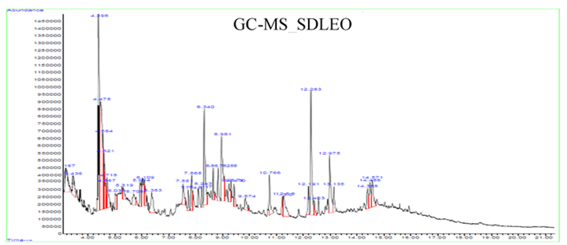 GC-MS Spectrum of SDLEO