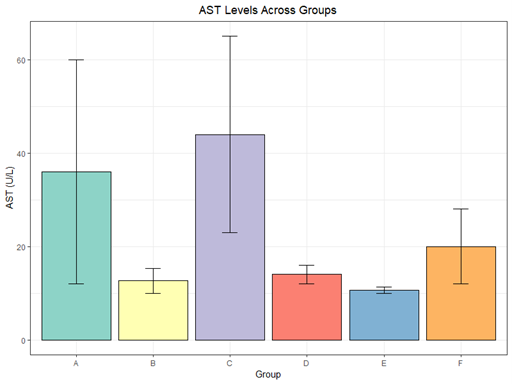 Aspartate aminotransferase (AST) levels across experimental groups
