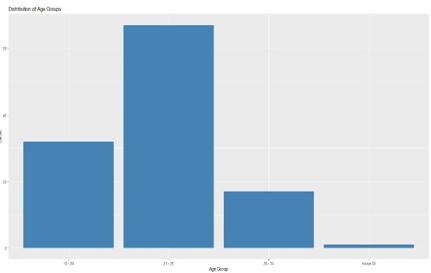 Age Distribution of Respondents