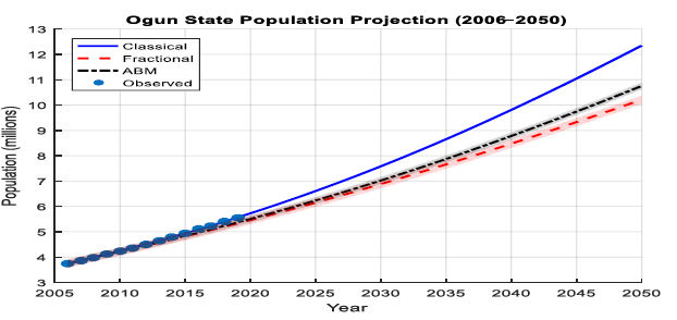Comparison of Models for Data Used